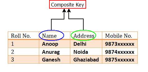 Keys In DBMS : Composite Key Example